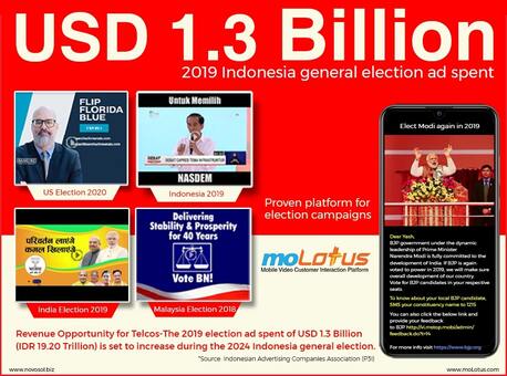 Elevate Your Election Campaigns In Indonesia With MoLotus!